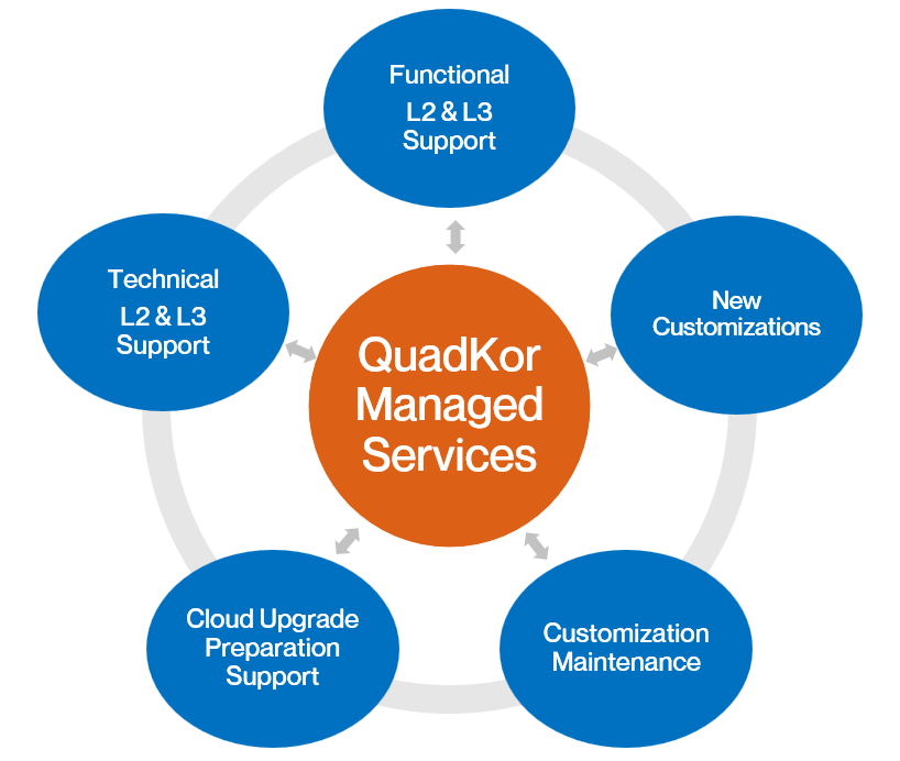 QuadKor Managed Services